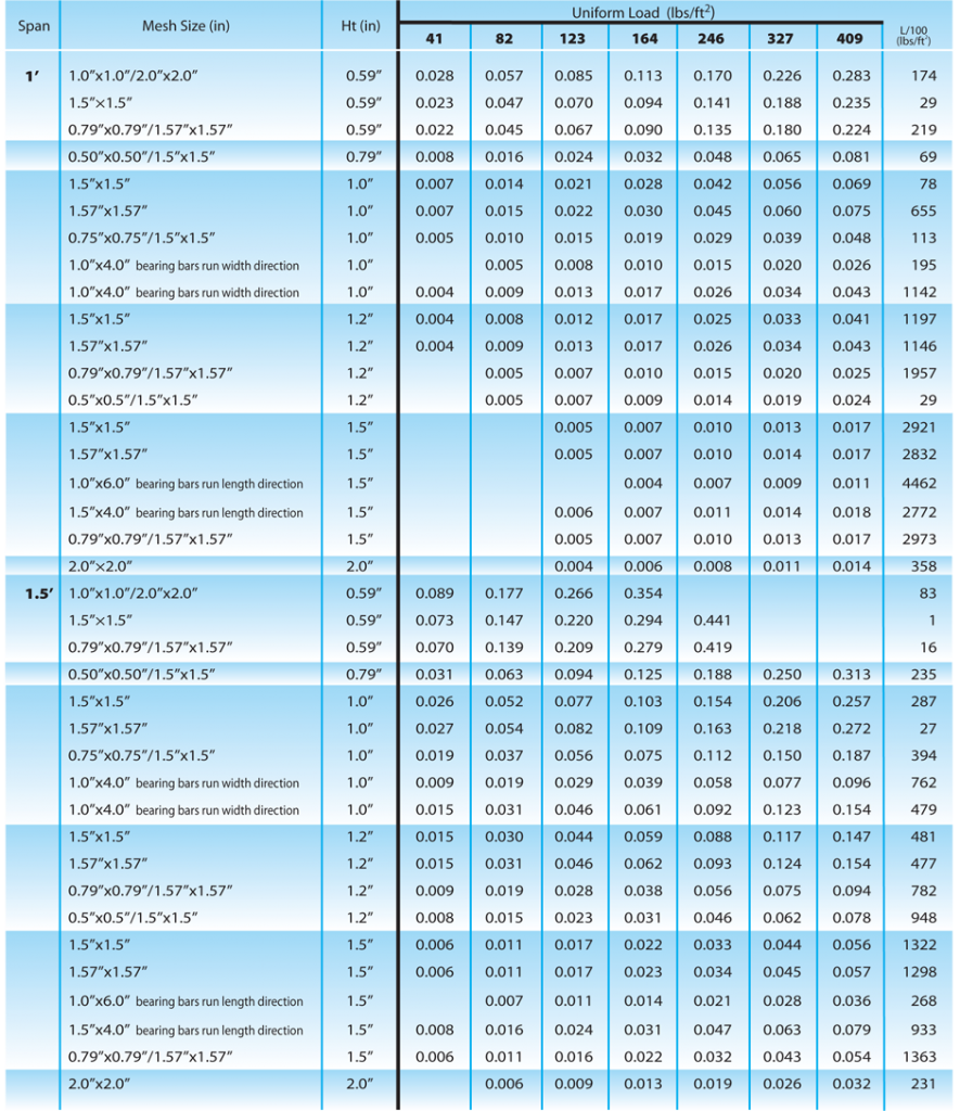 Molded Grating Uniform Load AMD Fiberglass Grating