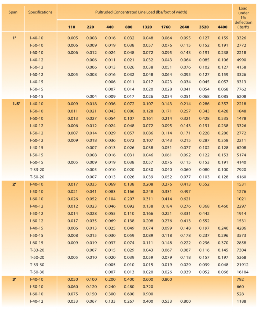 Pultruded Grating Concentrated Line Load AMD Fiberglass Grating